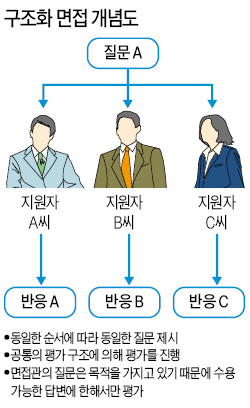 화려한 스펙 더이상 채용기준 아니다…인성검사·구조화 면접으로 인재 골라
