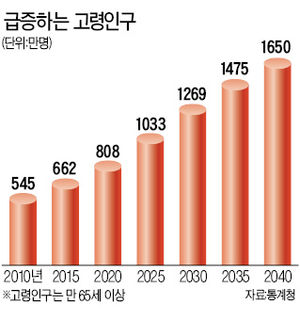 고령화의 늪…다가오는 '부양대란'