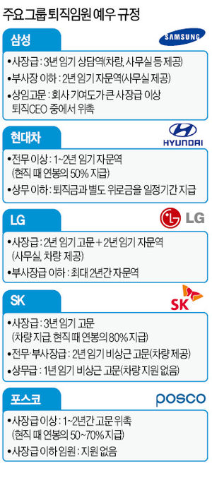 재계, 인사시즌 …'퇴직 임원' 어떤 대우 받나