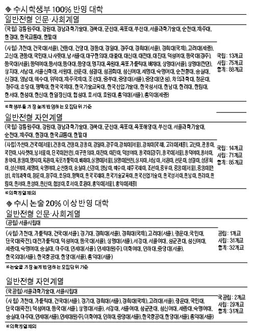 [Focus] 서울대, 입학사정관제로  80%  선발