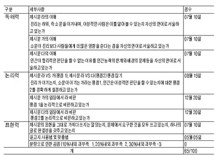 [논술 기출문제 풀이] 쟁점을 구체적이고 정확하게 잡아야 비판도 잘된다