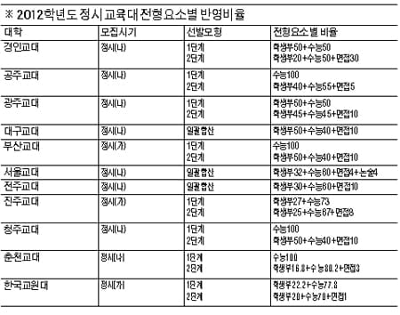  (5) 정시 서울대 및 교육대 대학별고사 실시