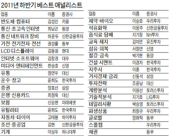 대우證 '베스트' 질주…한국투자 4명 1위 올라