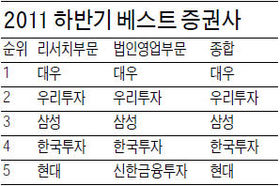 대우證 '베스트' 질주…한국투자 4명 1위 올라