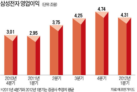 삼성전자 '어닝서프라이즈' 기대…주가 사상 최고치