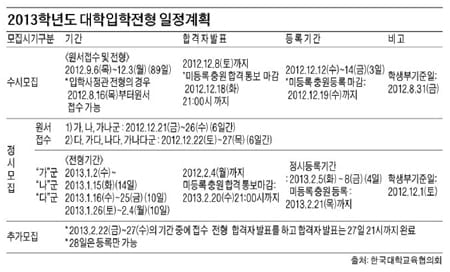  내년 대입정원 축소…  수시 모집비율은 증가