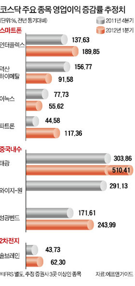스마트폰 부품·中내수株…코스닥 '어닝효과' 이끈다
