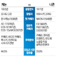 [세기의 라이벌] 캐논 vs 니콘