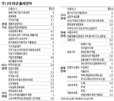 [주니어 테샛] 난이도 중학생 수준… 경제·금융 기초지식 측정