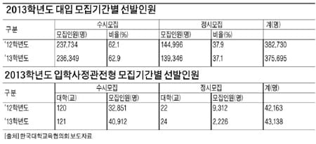 지망대학의 작년 모집요강 반드시 참조