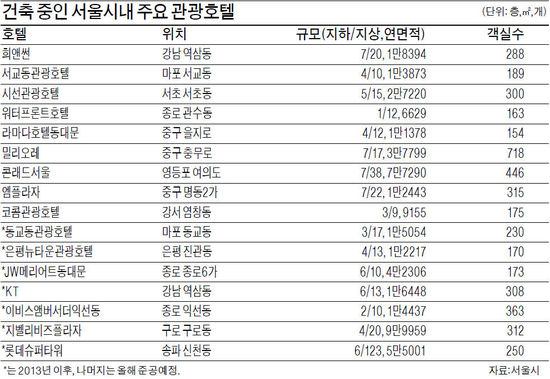 "외국인 관광객 잡아라" 서울 도심 호텔 6000실 '공사중'
