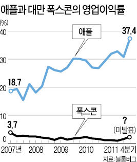 애플 영업이익률 37.4% 그 이면엔…