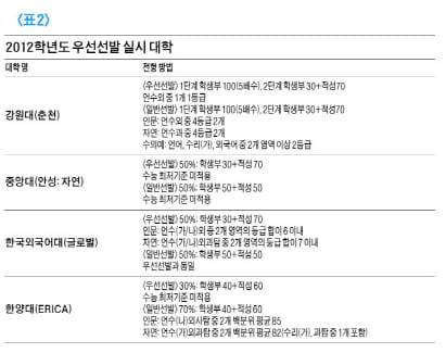 [적성검사 정복하기] (2) 수시 적성검사 선발 대학 해마다 증가