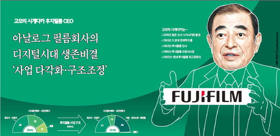 아날로그 필름회사의 디지털시대 생존비결 '사업 다각화·구조조정'