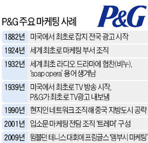 '마케팅의 P&G', 마케터 대거 자른 이유는