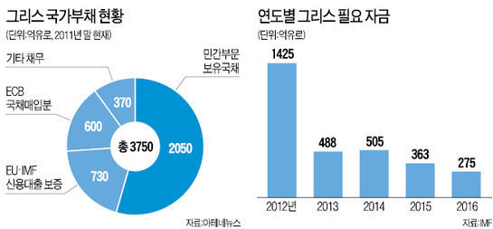 그리스 이르면 내달 초 '디폴트' 가능성