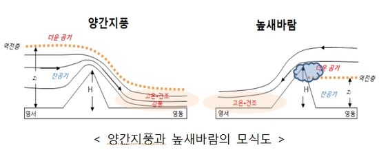 봄철 영동지방 대형산불 원인 '양간지풍' 탓…높새바람과는 달라