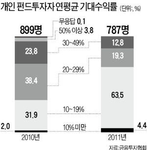 펀드투자자, 수익률 '눈높이' 낮아졌다