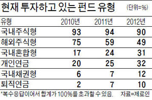 펀드투자자, 수익률 '눈높이' 낮아졌다