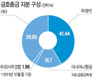 우리PE, 금호종금 매각 나선다