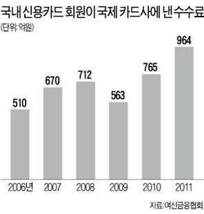 日 JCB카드도 "해외 이용 수수료 받겠다"