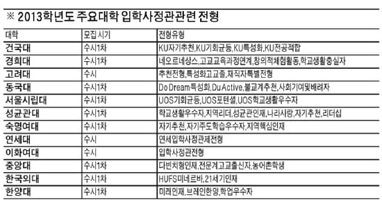 [2013학년도 대입 주요특징-총괄(7)] 수시 입학사정관 전형  123개 대학 실시