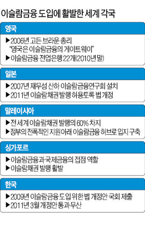 중동은행들 아시아로 오는데…'이슬람 금융'에 문 닫은 한국