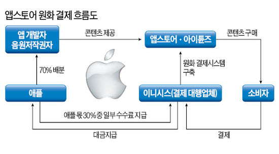애플, 앱스토어 원화 결제 허용…"세계 3위 한국 앱 시장 놓칠 수 없다"