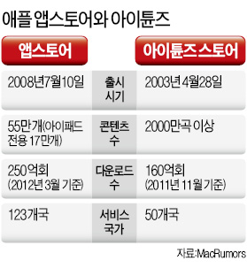 애플 앱스토어 원貨결제 허용…한국 콘텐츠 시장 공략 본격화