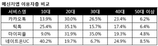 틱톡에 '1020' 몰리는 까닭…"부모·선생님 피하려"