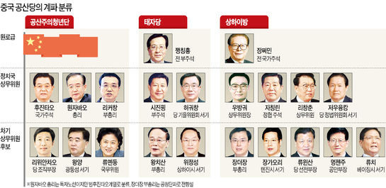 공청단 vs 태자당·상하이방 권력 암투 본격화