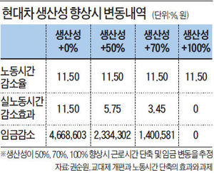 "근로시간 줄면 임금 낮춰야" vs "소득 감소는 안돼"