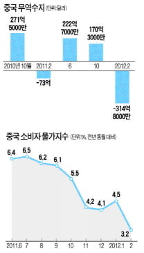 [Global Issue] 비상등 켜진 중국 경제…  22년만의 최대 무역적자