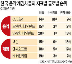 쑥쑥 크는 한국 '엔터테인먼트 산업'…SM엔터, 수익성 세계 1위