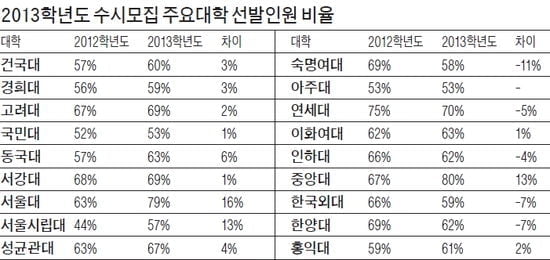 [2013학년도 대입 전략-수시 (上)] 올해 수시모집 비율 63%…수시 지원은 이제 필수