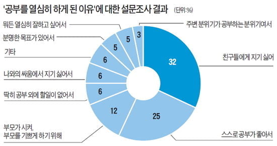 [명문대 가는 공부의 법칙] (2) '꿈'이  공부의 필수 조건이라고?