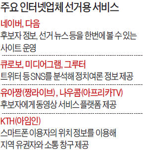 SNS업체 票 물고 날았다…'스마트시대' 선거의 경제학