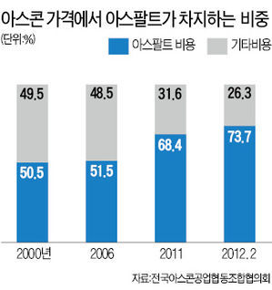 아스콘 원자재 가격 추이