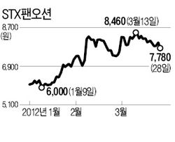 해운株, 운임 인상 앞두고 '급브레이크'