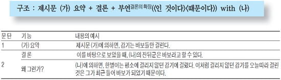 [생글 논술 첨삭노트] 기본문제 유형 ③ - 설명하기 (2)