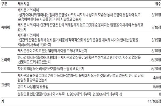 [논술 기출문제 풀이] Smart한 논술의 법칙 ⑫ 제시문들은 하나의 주제에 얽혀 있다!