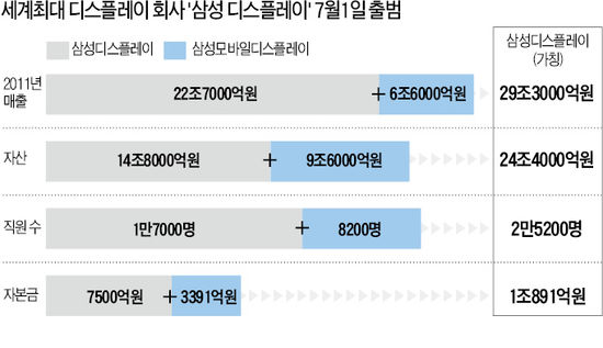 삼성디스플레이, 7월1일 SMD와 합병