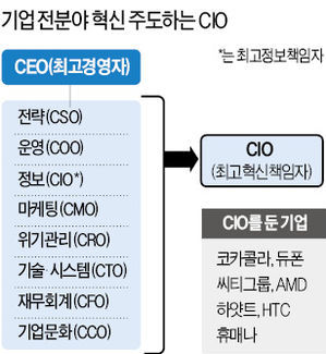 당신 회사엔 있나요? CIO