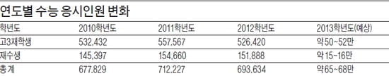 [2013학년도 대입 전략-정시 (上)] 지난해 정시 주요 대학, 재수생이 40~60% 합격