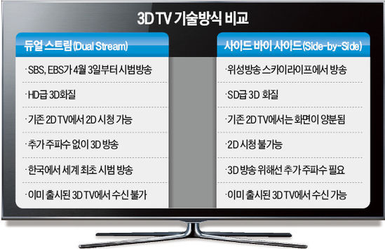 3DTV 시범방송 순조…상용화 내년으로 당겨질 듯