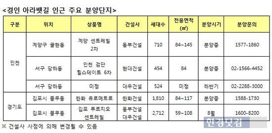 경인아라뱃길 내달 전면개통, 인근 아파트 관심