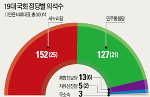 [Focus] 새누리당  예상밖 승리…지역주의는 '그대로'