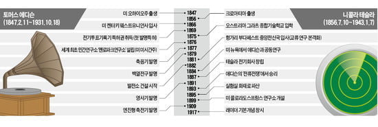 [세기의 라이벌] 노력파 vs 타고난 천재…노벨상도 거부한 '까칠한 師弟'