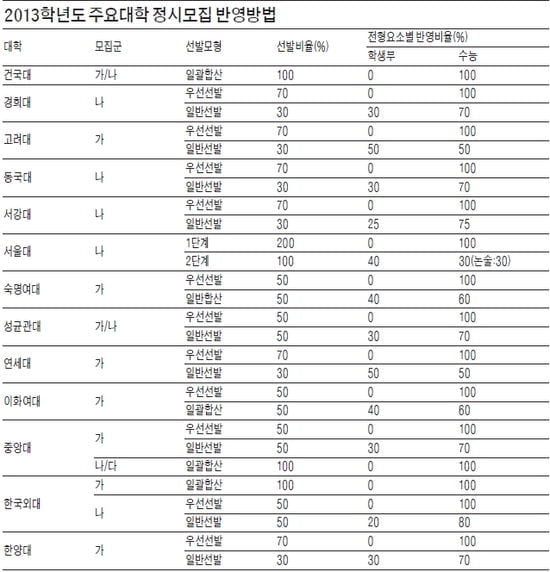  수능, 다양한 유형 익히는 게 고득점 비결