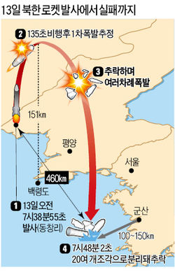 135초 만에 폭발한 로켓…北, 1년치 식량 날렸다